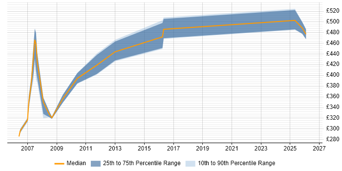 Contractor daily rate distribution trend for VMS Engineer job vacancies in London