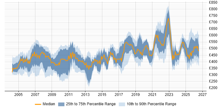 Contractor daily rate distribution trend for jobs in London citing VMS