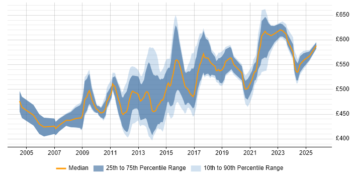 Contractor daily rate distribution trend for VMware Architect job vacancies in London