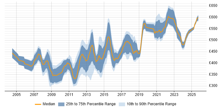 Contractor daily rate distribution trend for VMware Consultant job vacancies in London