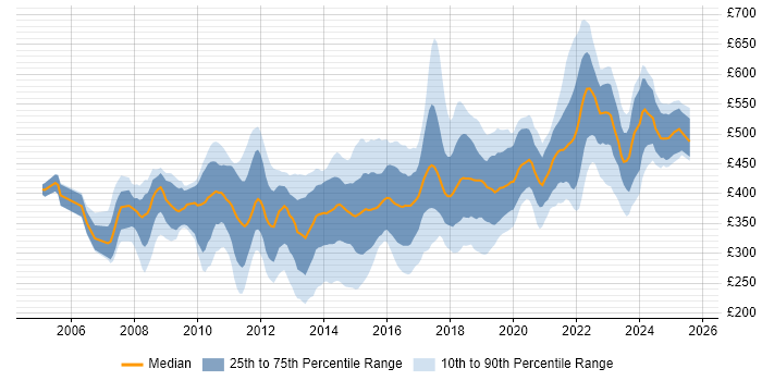 Contractor daily rate distribution trend for VMware Engineer job vacancies in London Contractor daily rate distribution trend for VMware Engineer job vacancies in London
