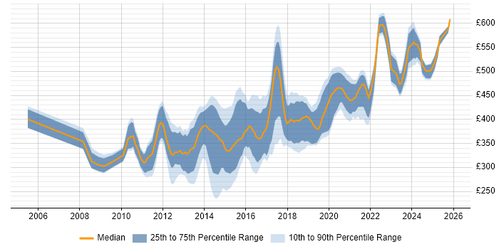 Contractor daily rate distribution trend for VMware Infrastructure Engineer job vacancies in London
