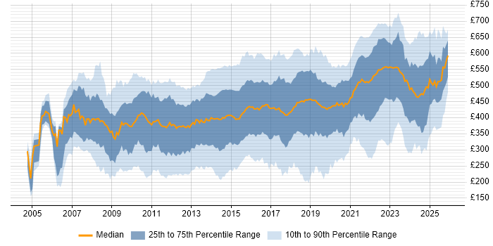 Contractor daily rate distribution trend for jobs in London citing VMware Infrastructure