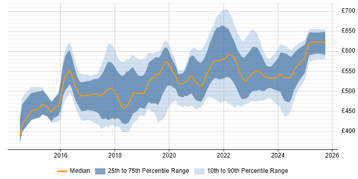 Contractor daily rate distribution trend for jobs in London citing VMware NSX Contractor daily rate distribution trend for jobs in London citing VMware NSX
