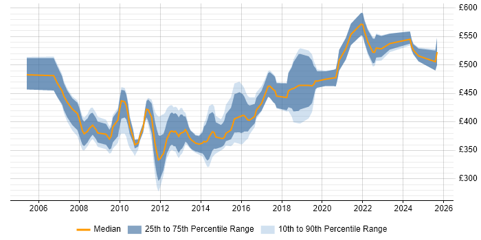 Contractor daily rate distribution trend for VMware Specialist job vacancies in London