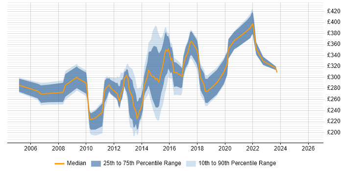 Contractor daily rate distribution trend for VMware Support Engineer job vacancies in London