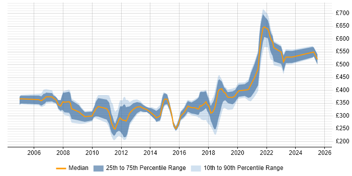 Contractor daily rate distribution trend for jobs in London citing VMware Workstation