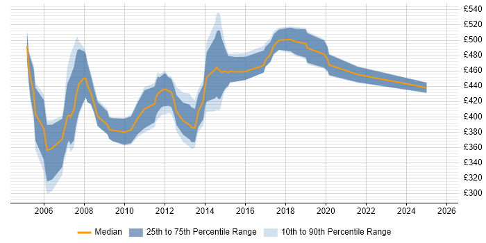 Contractor daily rate distribution trend for Voice Consultant job vacancies in London