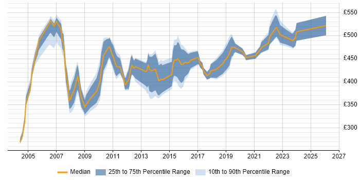 Contractor daily rate distribution trend for Voice Project Manager job vacancies in London