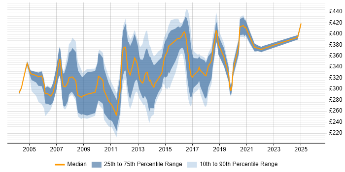 Contractor daily rate distribution trend for VoIP Engineer job vacancies in London