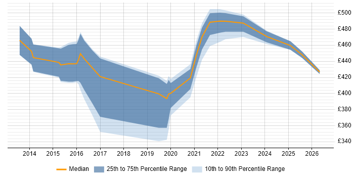 Contractor daily rate distribution trend for jobs in London citing VoLTE