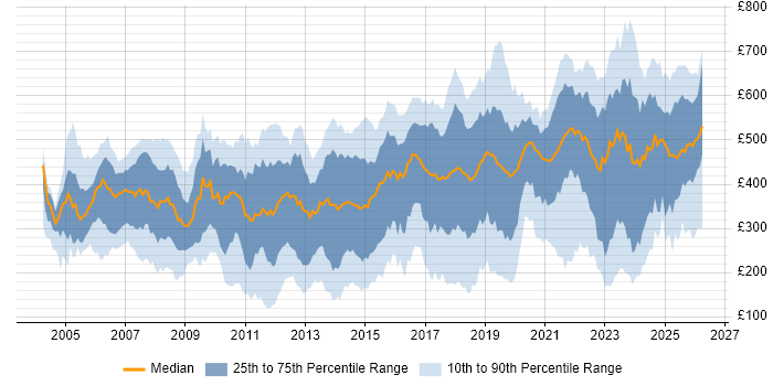 Contractor daily rate distribution trend for jobs in London citing VPN