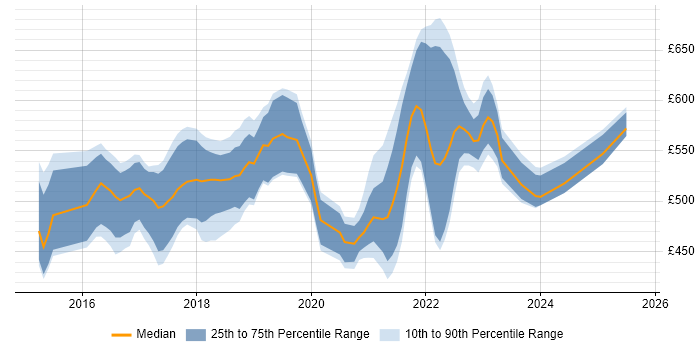 Contractor daily rate distribution trend for jobs in London citing vRealize Orchestrator
