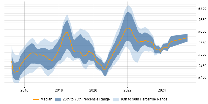 Contractor daily rate distribution trend for jobs in London citing vRealize Contractor daily rate distribution trend for jobs in London citing vRealize