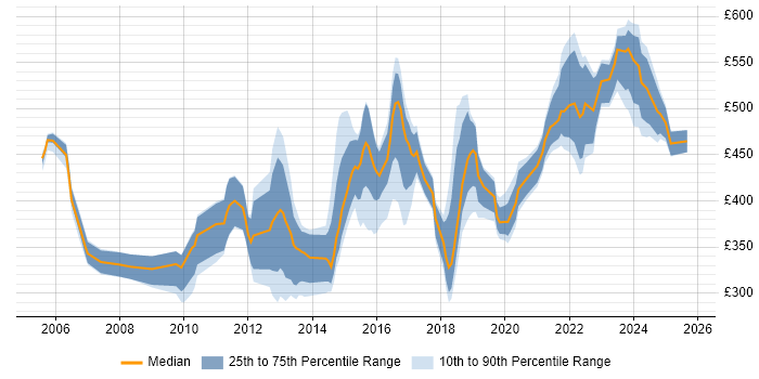 Contractor daily rate distribution trend for jobs in London citing VRRP