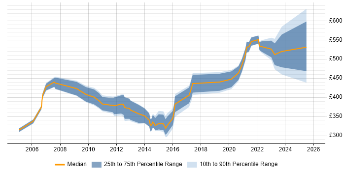 Contractor daily rate distribution trend for jobs in London citing VSAM
