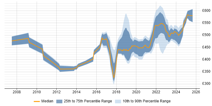 Contractor daily rate distribution trend for jobs in London citing VSAN