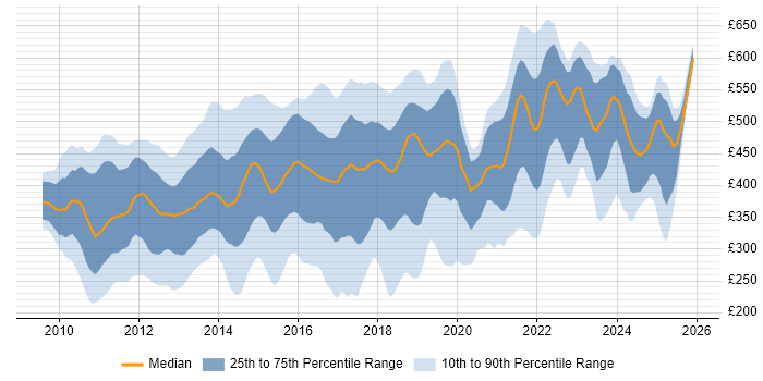Contractor daily rate distribution trend for jobs in London citing vSphere
