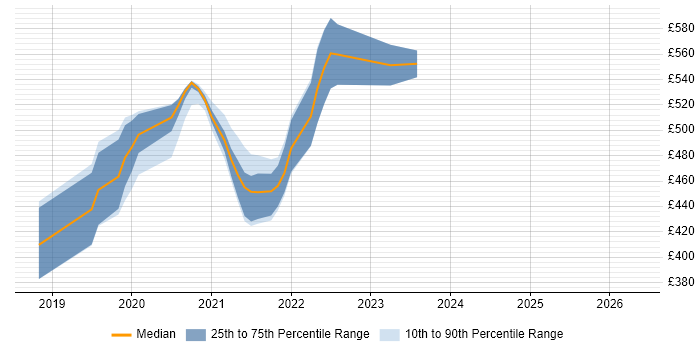 Contractor daily rate distribution trend for jobs in London citing Vuetify.js