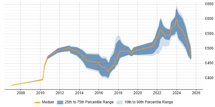 Contractor daily rate distribution trend for Vulnerability Analyst job vacancies in London