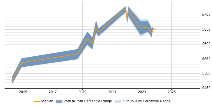 Contractor daily rate distribution trend for Vulnerability Management Manager job vacancies in London