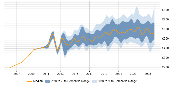 Contractor daily rate distribution trend for jobs in London citing Vulnerability Management