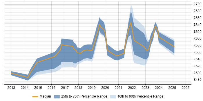 Contractor daily rate distribution trend for Vulnerability Manager job vacancies in London