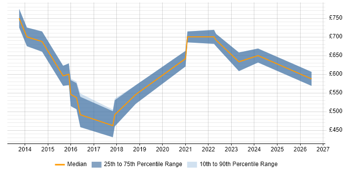 Contractor daily rate distribution trend for jobs in London citing Vulnerability Research