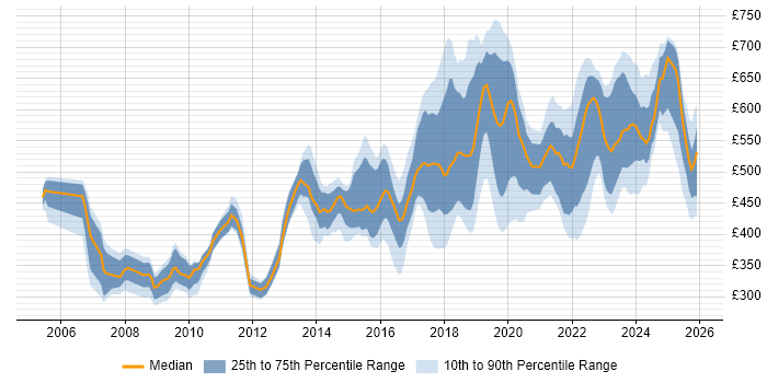 Contractor daily rate distribution trend for jobs in London citing Vulnerability Scanning