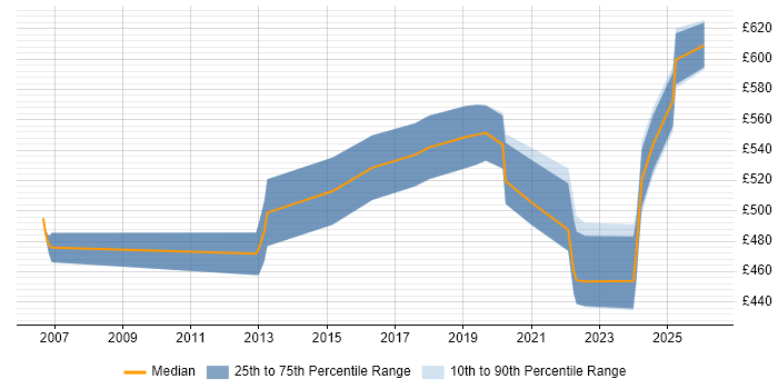 Contractor daily rate distribution trend for Vulnerability Specialist job vacancies in London