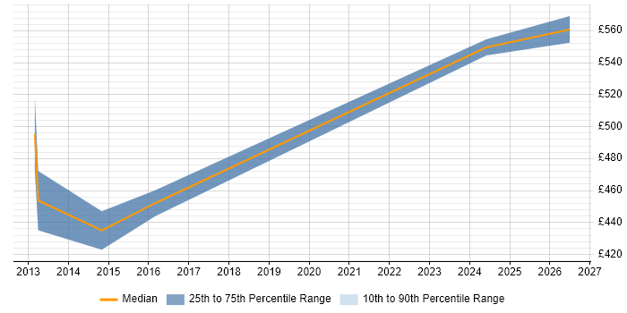 Contractor daily rate distribution trend for Vulnerability Tester job vacancies in London