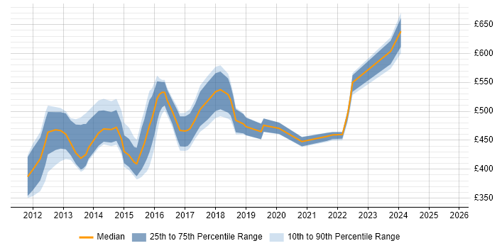 Contractor daily rate distribution trend for jobs in London citing VxBlock/Vblock Contractor daily rate distribution trend for jobs in London citing VxBlock/Vblock
