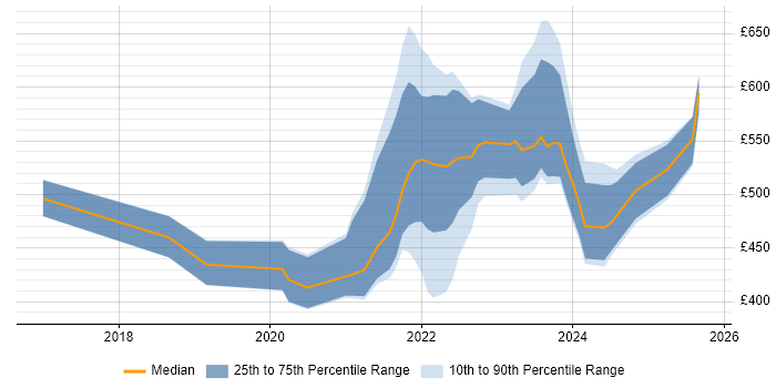 Contractor daily rate distribution trend for jobs in London citing VxRail
