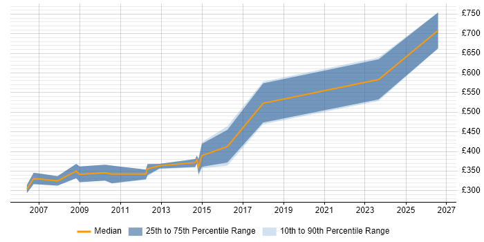 Contractor daily rate distribution trend for jobs in London citing VxWorks