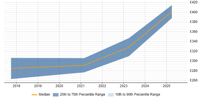 Contractor daily rate distribution trend for jobs in London citing Vyond