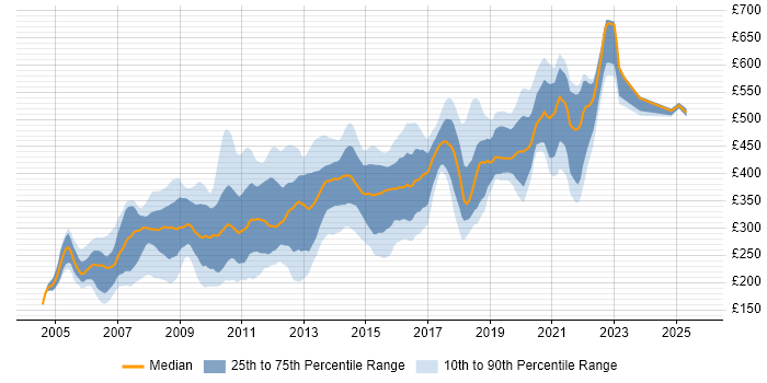 Contractor daily rate distribution trend for jobs in London citing W3C
