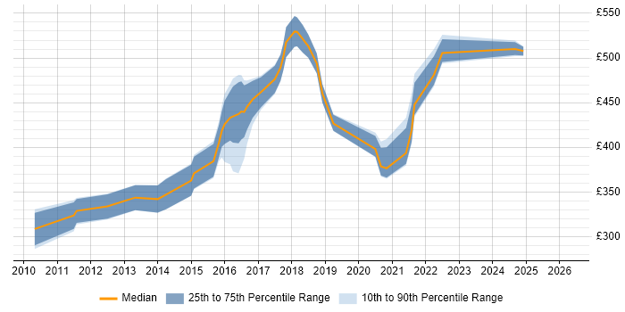 Contractor daily rate distribution trend for jobs in London citing WAI-ARIA