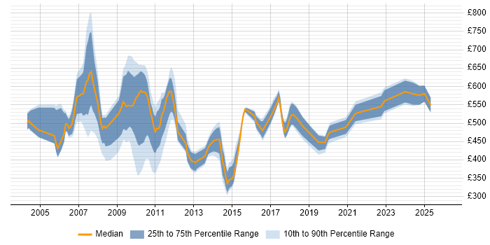Contractor daily rate distribution trend for jobs in London citing Wallstreet Suite