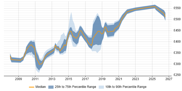 Contractor daily rate distribution trend for jobs in London citing WAN Optimisation