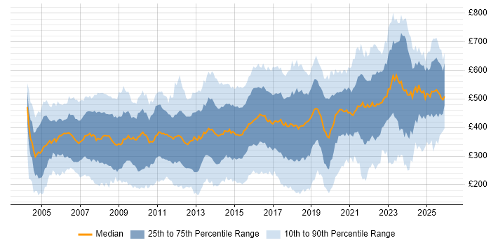 Contractor daily rate distribution trend for jobs in London citing WAN