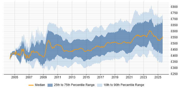 Contractor daily rate distribution trend for jobs in London citing Waterfall Contractor daily rate distribution trend for jobs in London citing Waterfall