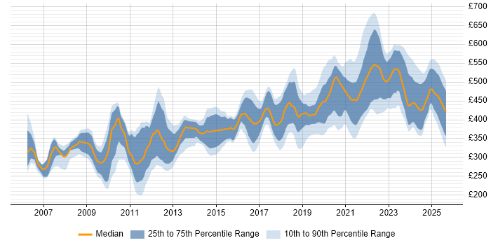 Contractor daily rate distribution trend for jobs in London citing WCAG