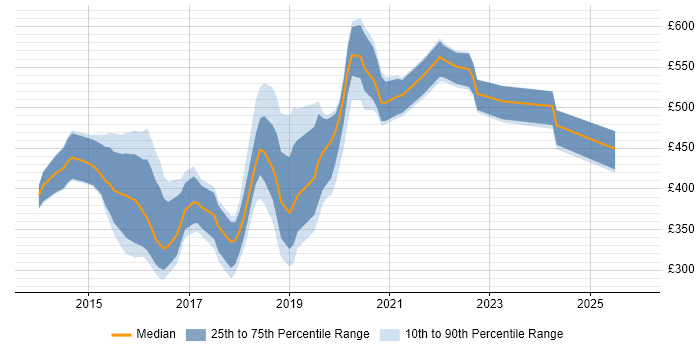 Contractor daily rate distribution trend for jobs in London citing Wearables