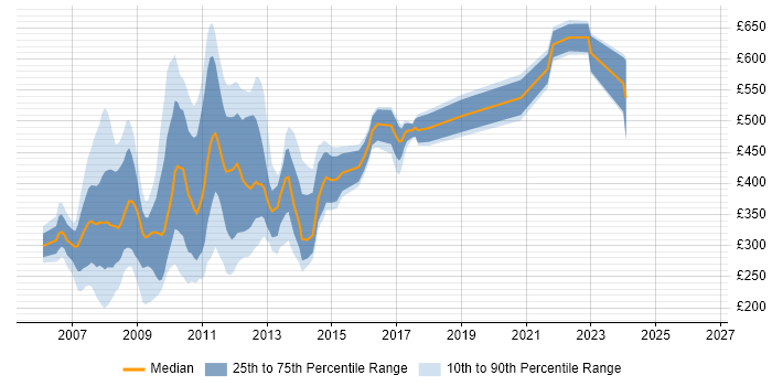 Contractor daily rate distribution trend for jobs in London citing Web 2.0