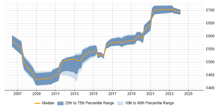 Contractor daily rate distribution trend for Web Applications Architect job vacancies in London