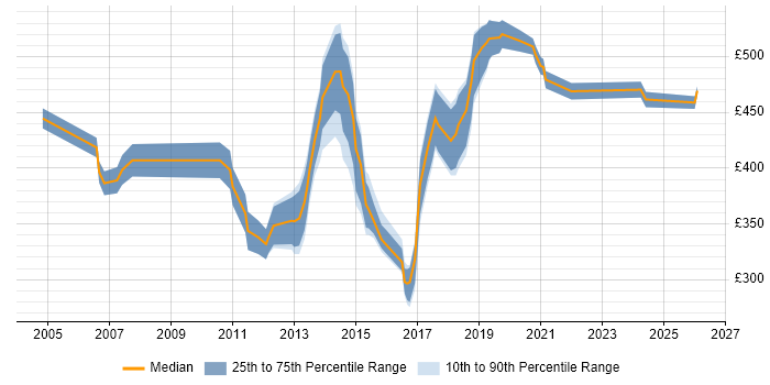Contractor daily rate distribution trend for Web Applications Engineer job vacancies in London
