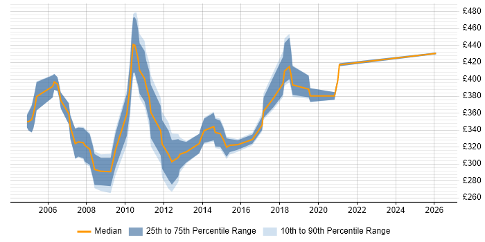 Contractor daily rate distribution trend for Web Applications Support job vacancies in London