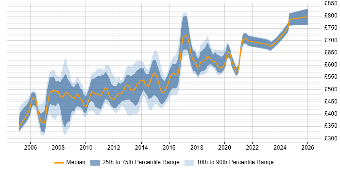 Contractor daily rate distribution trend for Web Architect job vacancies in London