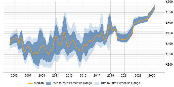 Contractor daily rate distribution trend for Web Business Analyst job vacancies in London