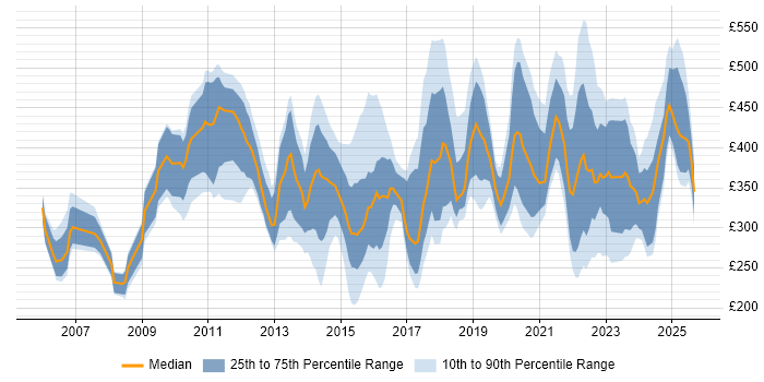 Contractor daily rate distribution trend for jobs in London citing Web Conferencing